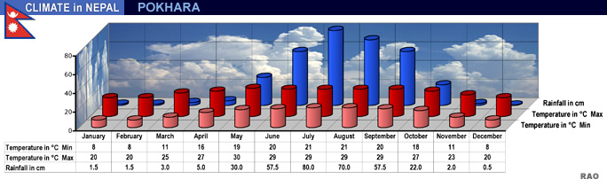 Raonline Nepal Climate In Nepal Weather In Pokhara Mean Values